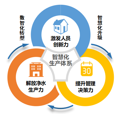 轉載 | 喜報！瀝滘三期智慧凈水廠示范工程榮獲2022數字技術應用示范項目獎