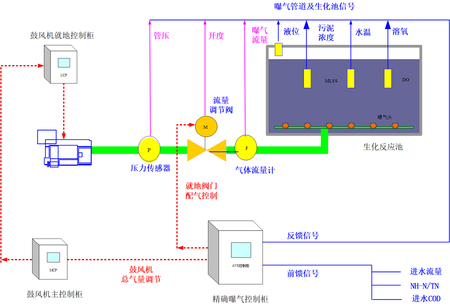 AVS精確曝氣系統助力溫州某污水處理廠實現精細化運行