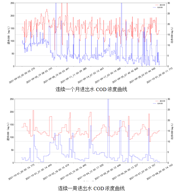 AVS精確曝氣系統助力廣州某污水處理廠溶解氧穩定控制，節省鼓風機能耗11.88%