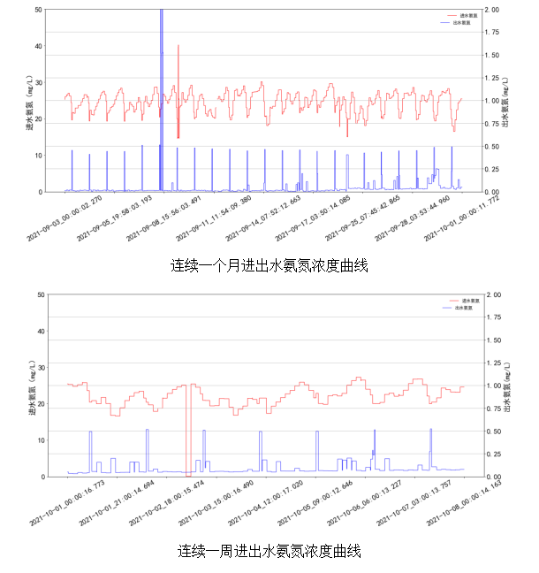 AVS精確曝氣系統助力廣州某污水處理廠溶解氧穩定控制，節省鼓風機能耗11.88%