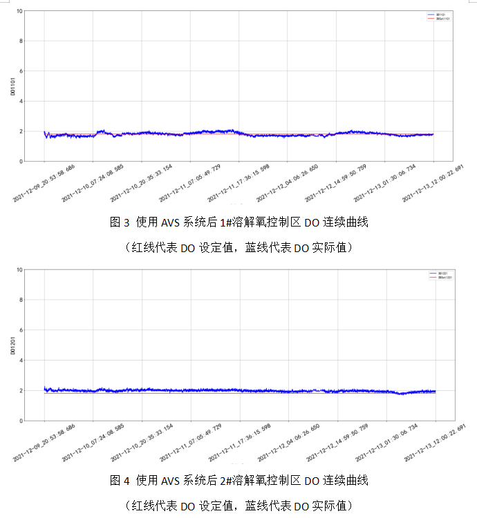 AVS精確曝氣系統助力溫州某污水處理廠實現精細化運行