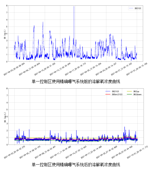 AVS精確曝氣系統助力廣州某污水處理廠溶解氧穩定控制，節省鼓風機能耗11.88%
