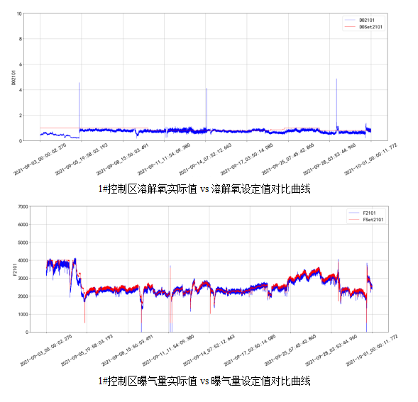 AVS精確曝氣系統助力廣州某污水處理廠溶解氧穩定控制，節省鼓風機能耗11.88%