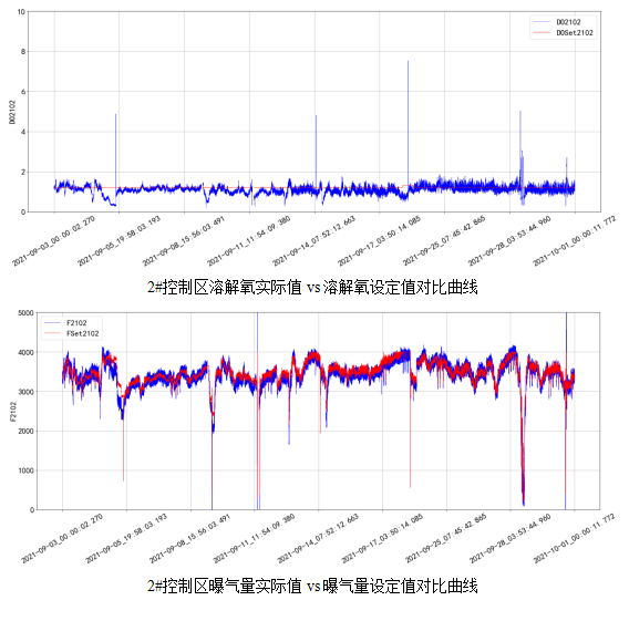 AVS精確曝氣系統助力廣州某污水處理廠溶解氧穩定控制，節省鼓風機能耗11.88%