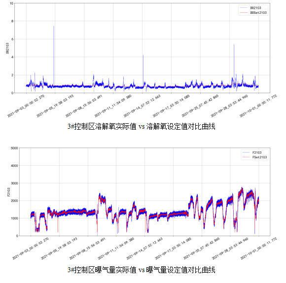 AVS精確曝氣系統助力廣州某污水處理廠溶解氧穩定控制，節省鼓風機能耗11.88%
