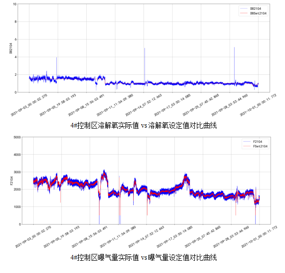 AVS精確曝氣系統助力廣州某污水處理廠溶解氧穩定控制，節省鼓風機能耗11.88%