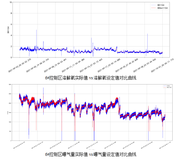 AVS精確曝氣系統助力廣州某污水處理廠溶解氧穩定控制，節省鼓風機能耗11.88%