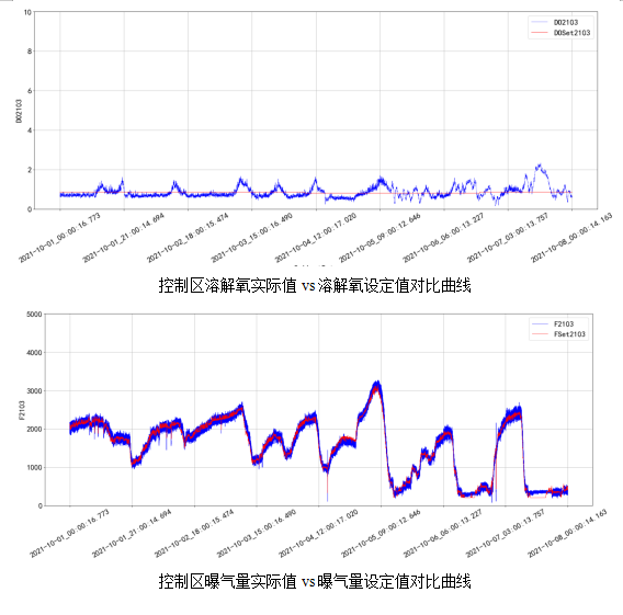 AVS精確曝氣系統助力廣州某污水處理廠溶解氧穩定控制，節省鼓風機能耗11.88%