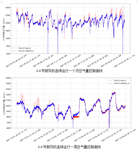 AVS精確曝氣系統助力廣州某污水處理廠溶解氧穩定控制，節省鼓風機能耗11.88%