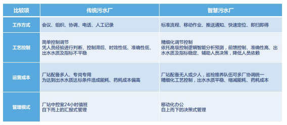 “兩化融合”點亮“智慧污水處理廠”