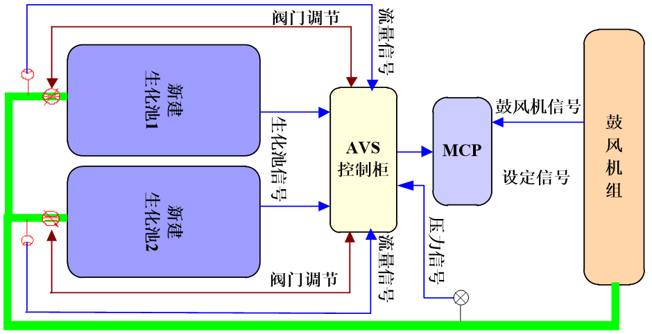 AVS精確曝氣系統提升深圳XX廠優化運營水平，實現節能降耗