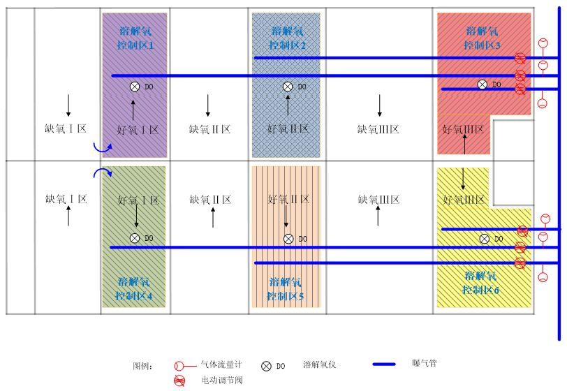 AVS精確曝氣系統提升深圳XX廠優化運營水平，實現節能降耗