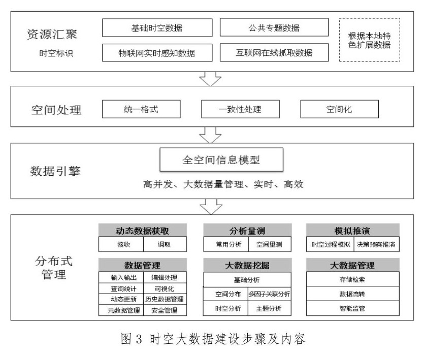 自然資源部：《智慧城市時空大數據平臺建設技術大綱（2019版）》發布